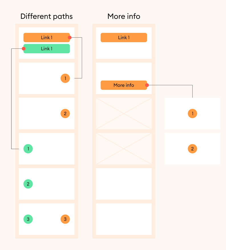 2 charts for different Custom Show types: Different Paths and More Info.