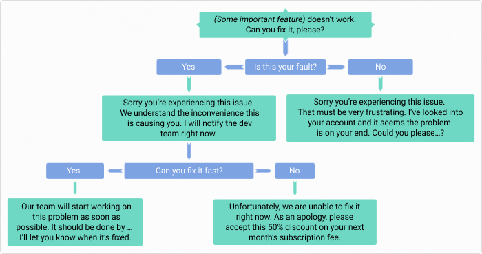 The characteristics of role-play games in English class