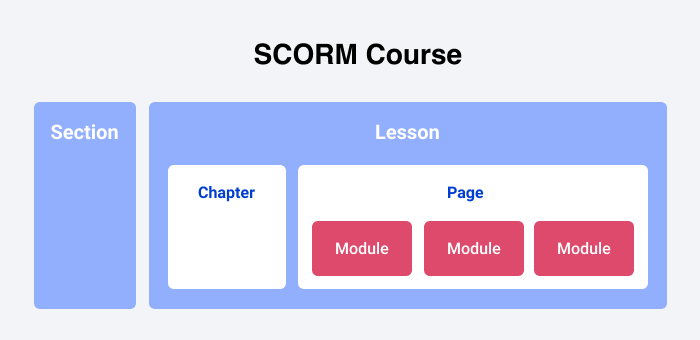 create scorm package from html