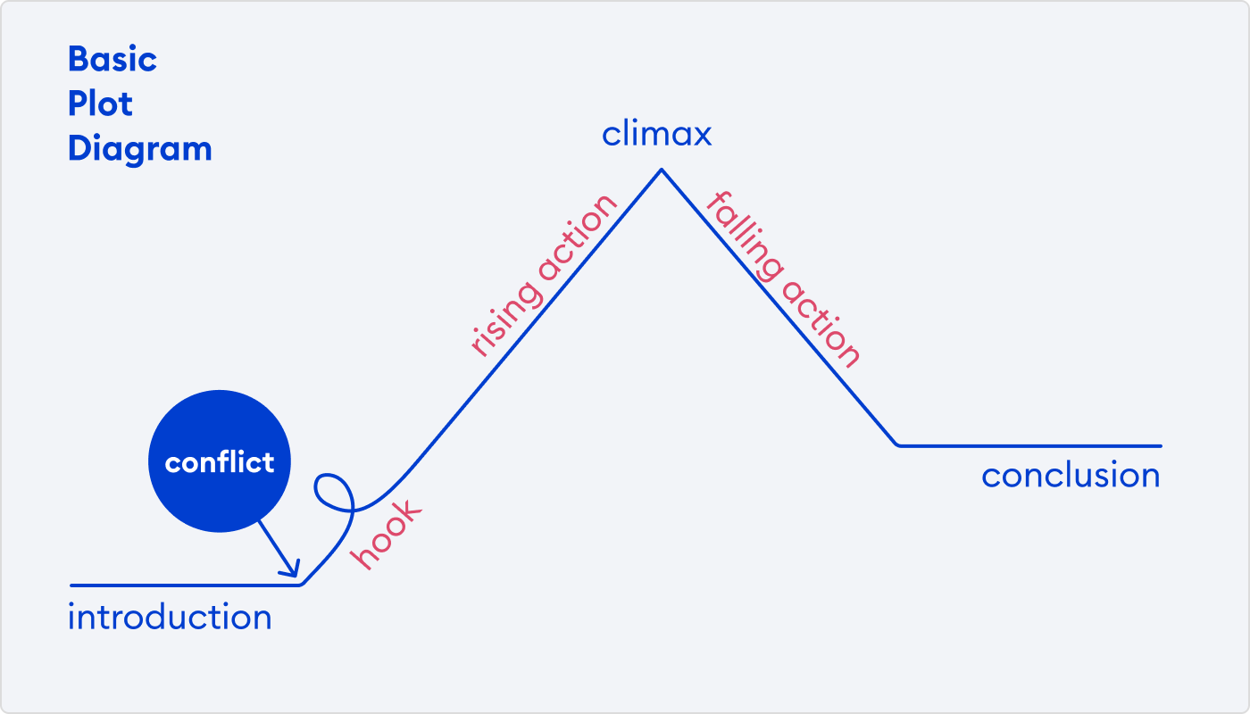 Diagram of the basic plot of a talking head video