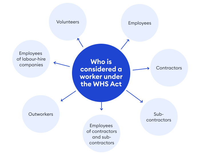 Whs Roles And Responsibilities Of Employees