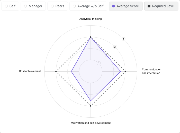 Comparative analysis of an employee’s skills