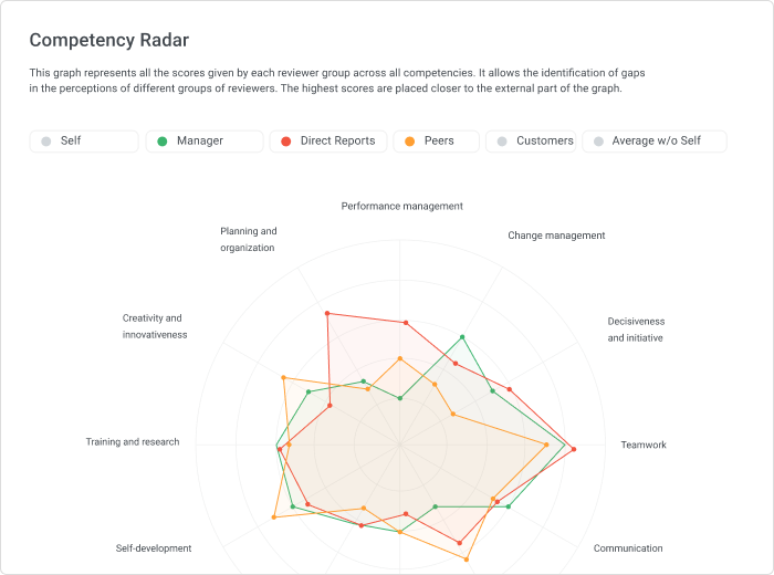 Competency radar showing an employee's soft skills