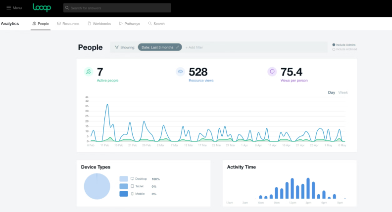 Looop’s analytics dashboard shows learner engagement
