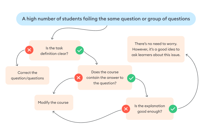 A cheat sheet for the case when users are all failing the same question