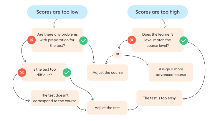 A cheat sheet for cases when a score is abnormally high or low