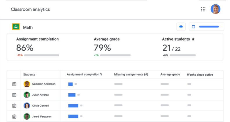 Classroom analytics in Google’s workspace