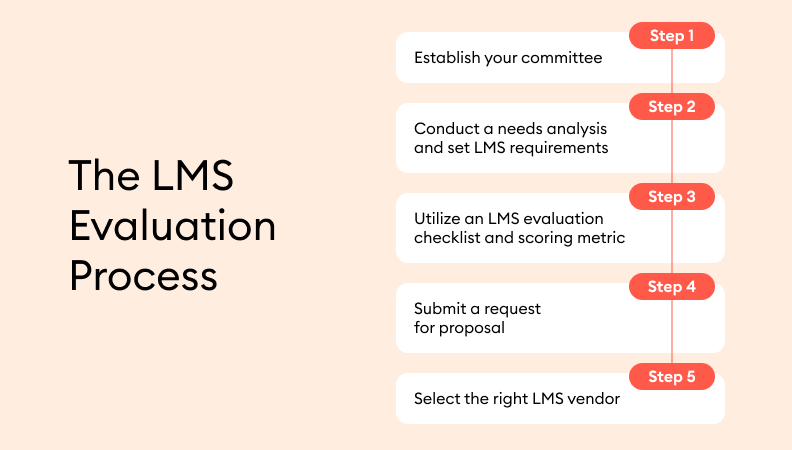 The LMS Evaluation Process