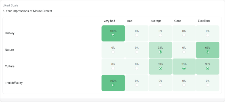 Transparent Likert scale results