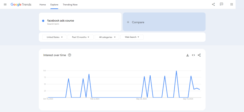 Google Trends search results for “Facebook ads course“