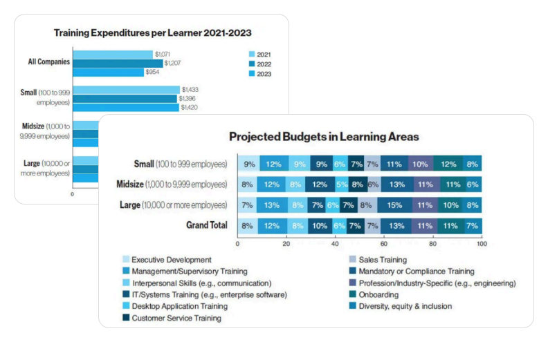 Graphs with data on training costs per learner and budget allocation by type.