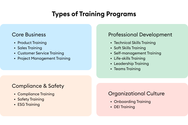 Training program types, grouped by purpose.