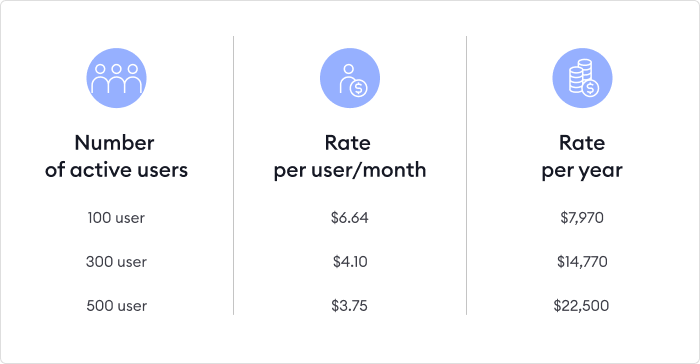 Pay-per-active-users LMS price range