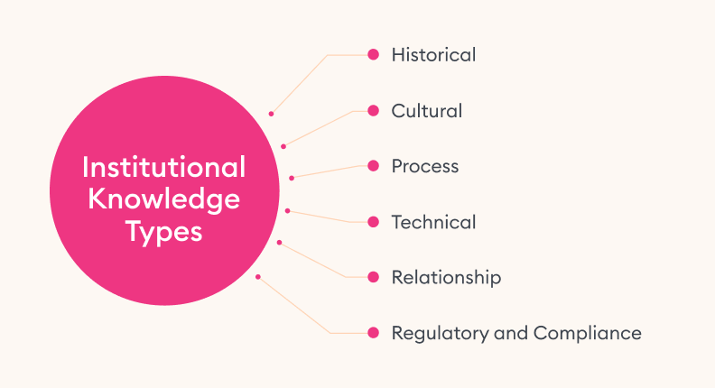 Types of Institutional Knowledge