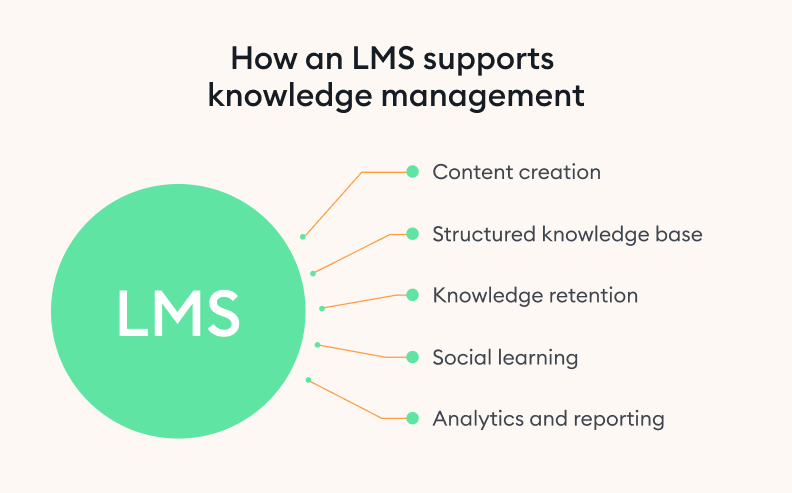 How an LMS supports knowledge management