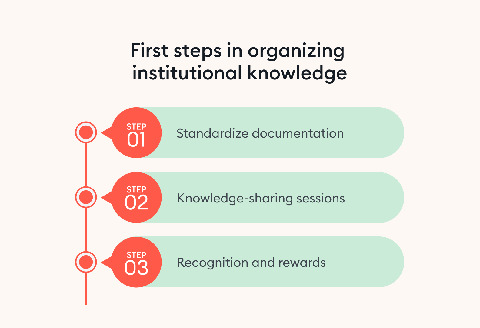 First steps in organizing institutional knowledge