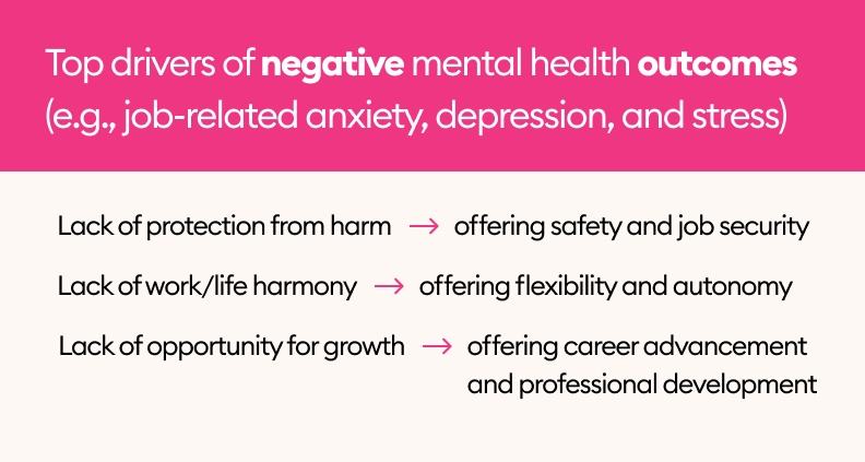 Top drivers of negative mental health outcomes.