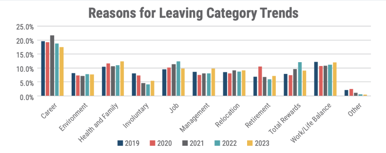 Reasons for employees leaving between 2019 and 2023