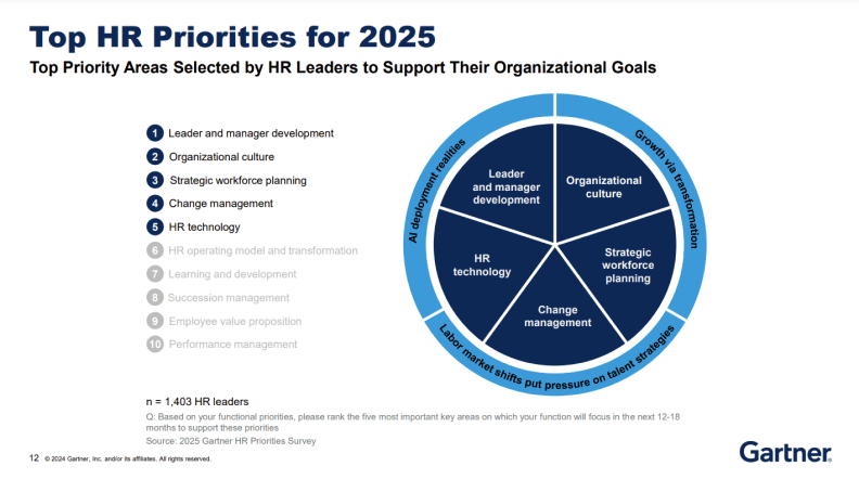 A pie chart of top HR priorities for 2025, based on recent research by Gartner.