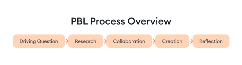 PBL Process Overview