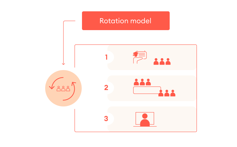 Rotation model