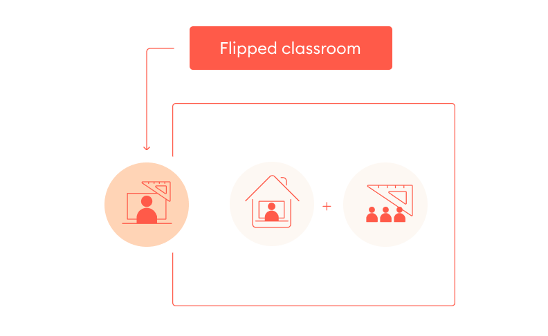 Flipped classroom