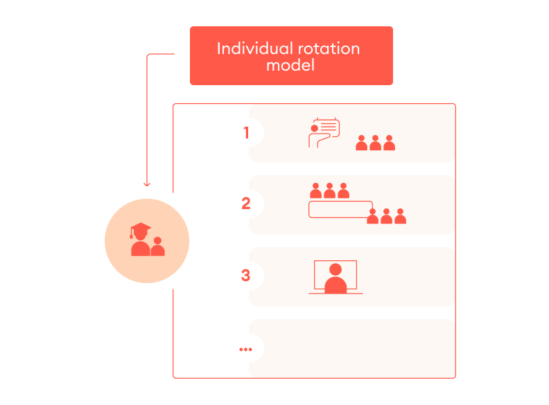 Individual rotation model