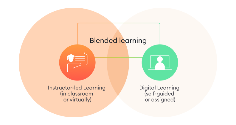 What Is Blended Learning?