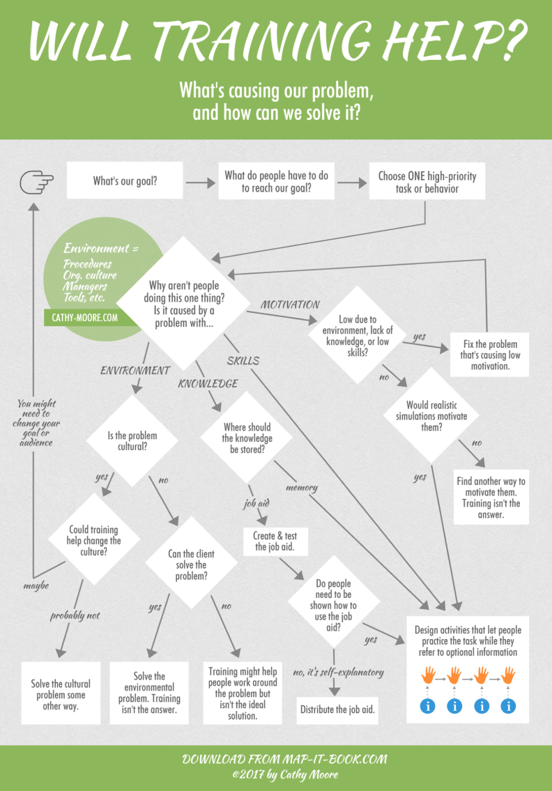 A flowchart to understand if training can resolve the performance gap