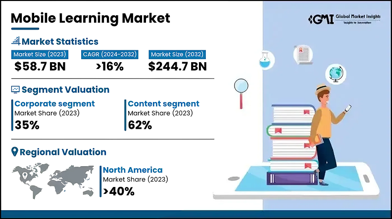 An infographic illustrating mobile learning statistics provided by the GMI report 