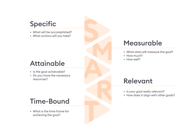 Defining training goals and objectives according to the SMART formula