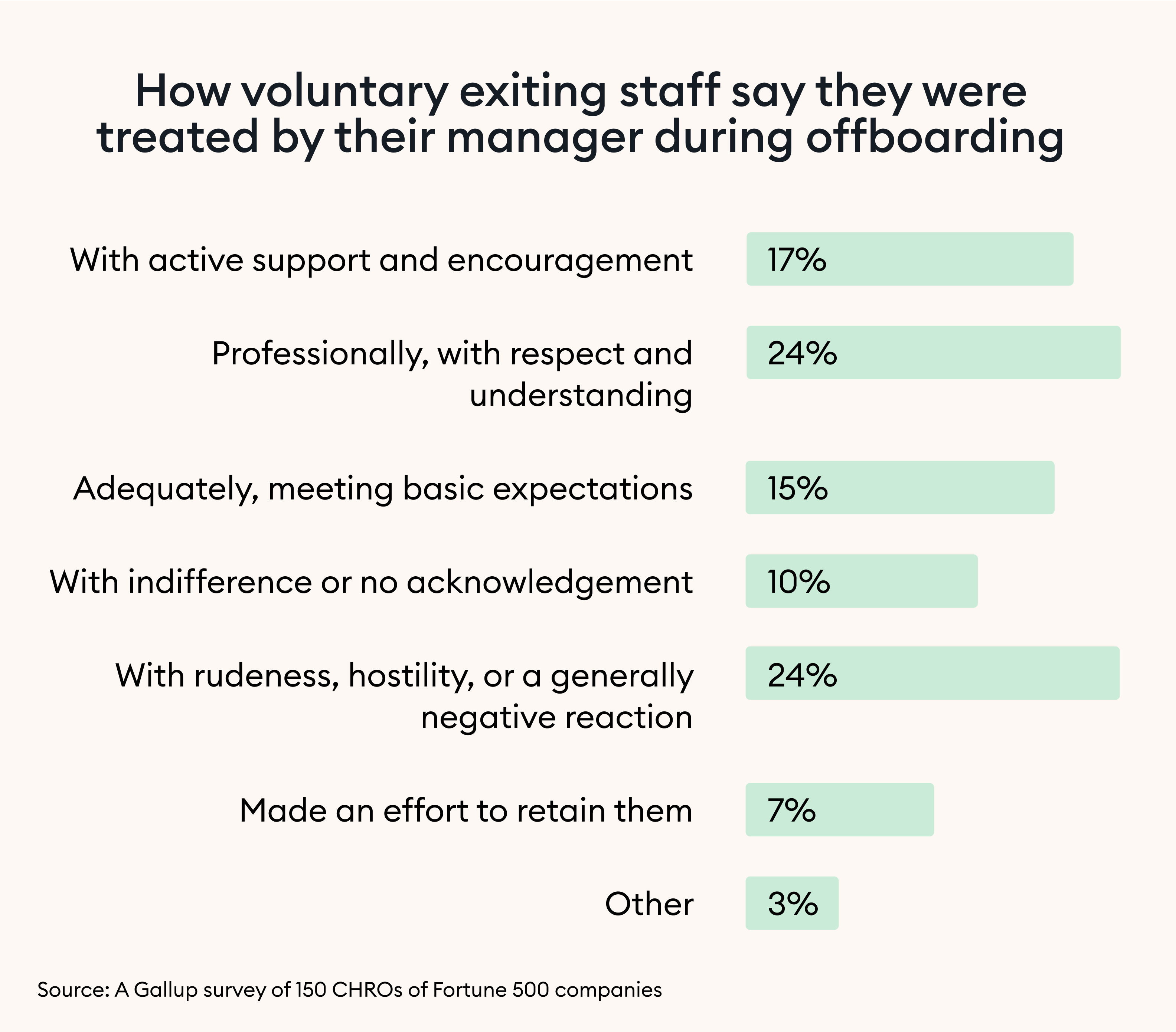 How employee were treated during offboarding