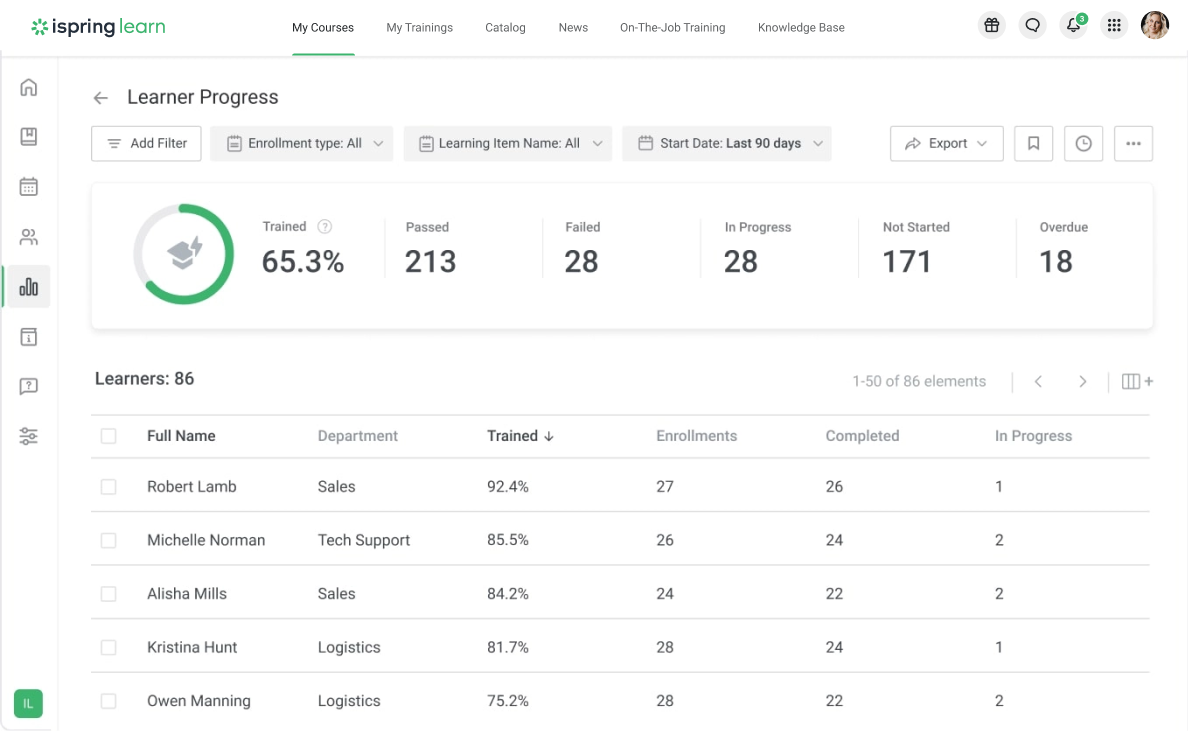 Example of the compliance training report in iSpring Learn