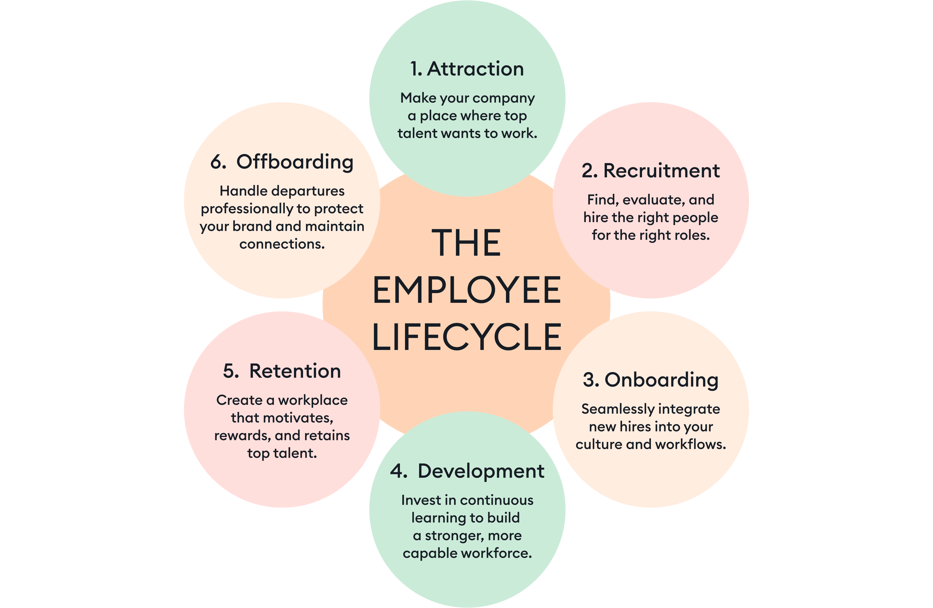 Employee lifecycle