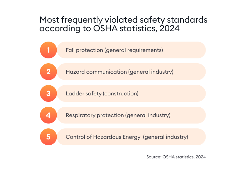 The most frequently violated safety standards according to OSHA statistics