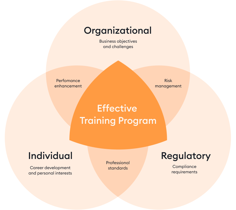 Training needs assessment levels