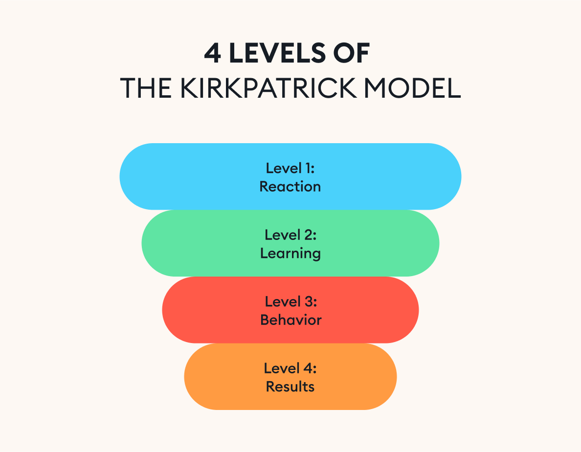 The four levels of Kirkpatrick’s Model