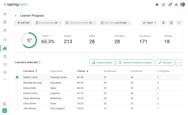 Learner progress dashboard in iSpring Learn