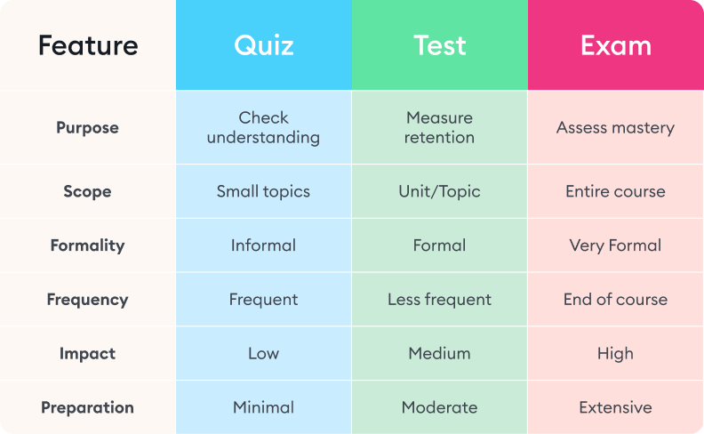 Quiz vs. Test vs. Exam: Key Differences