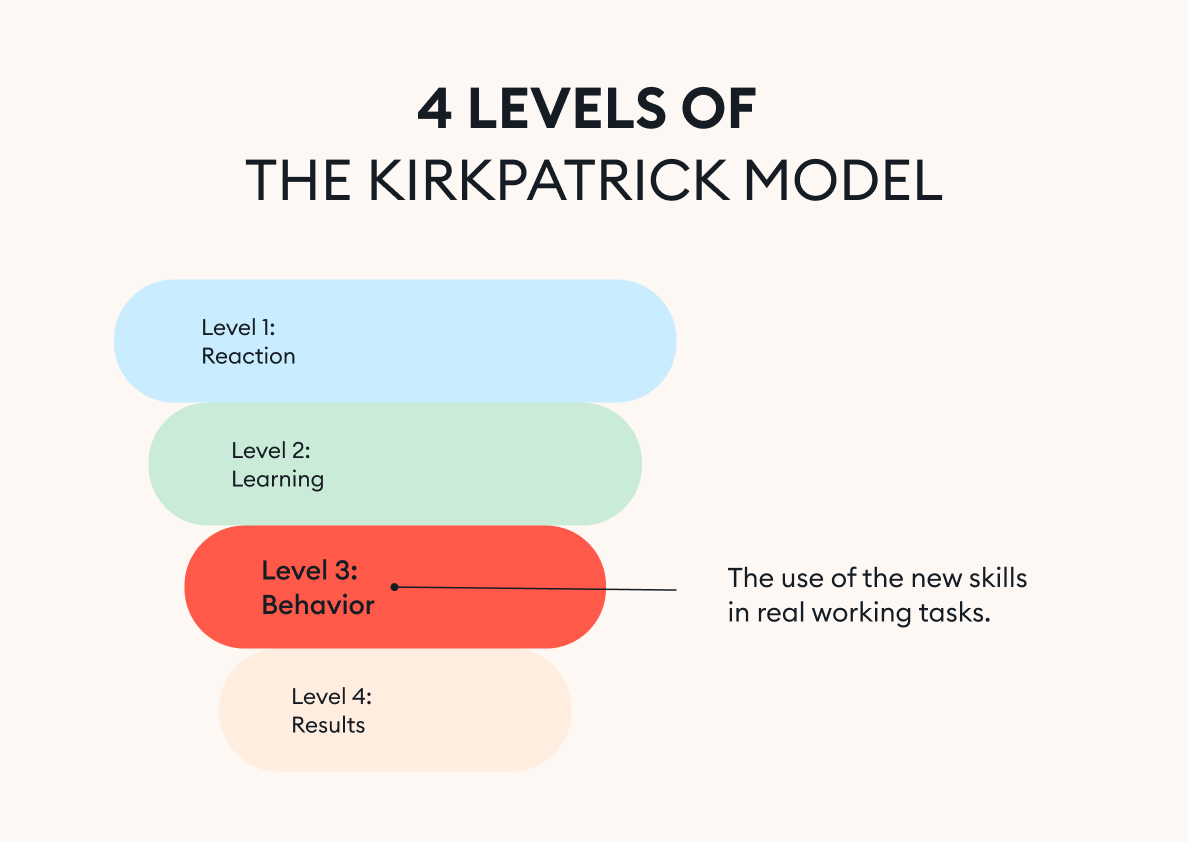 Behavior level of the Kirkpatrick pyramid