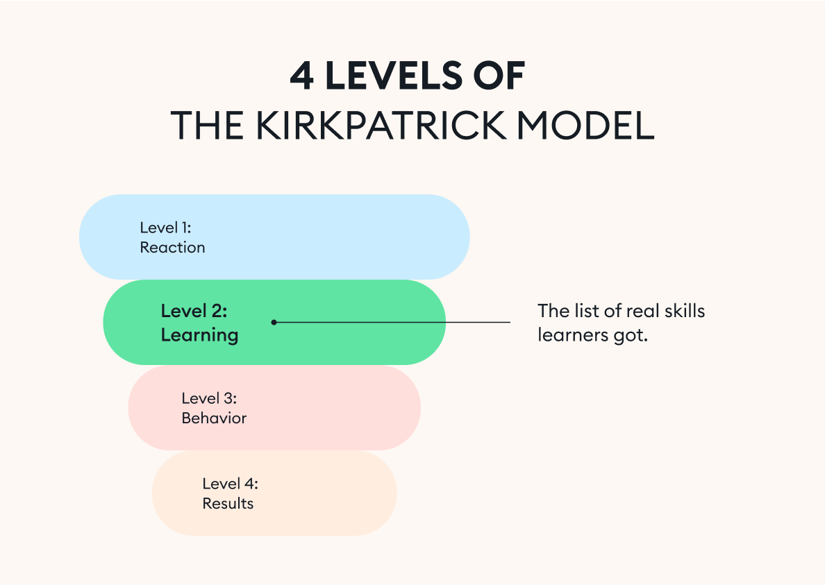 Learning level of the Kirkpatrick pyramid