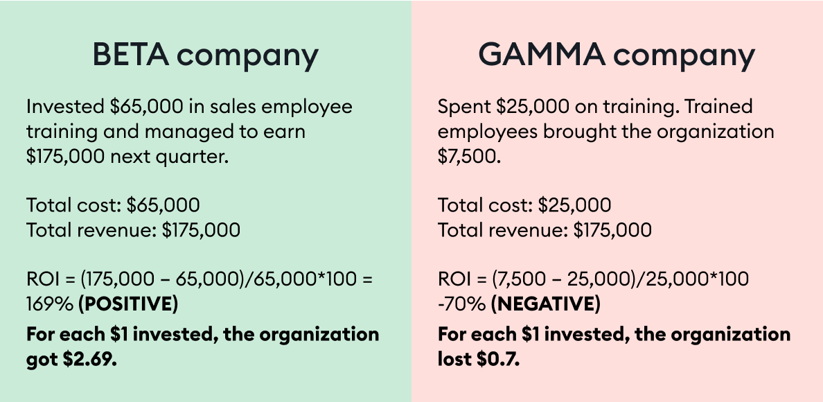 An example of a positive ROI and a negative ROI