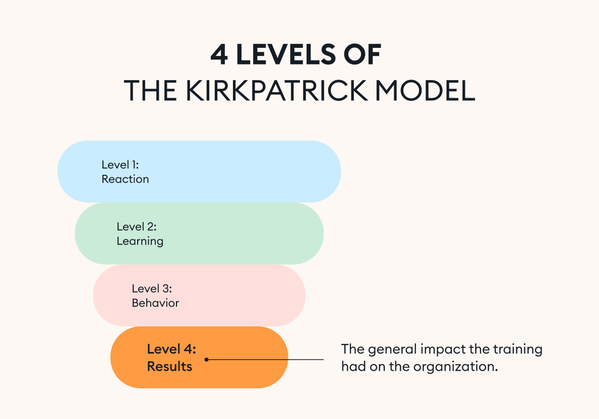 Results level of the Kirkpatrick pyramid