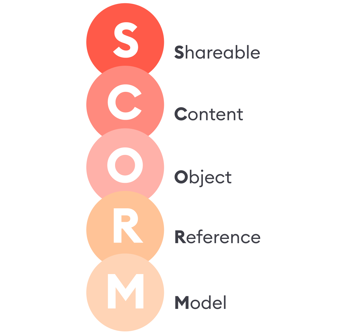 SCORM SCORM Explained