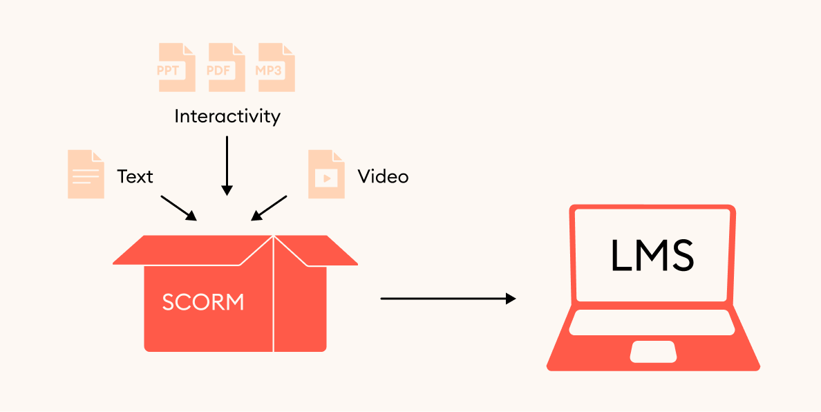SCORM packs texts, videos, and interactive elements into a course A SCORM package containing different content types connected with the LMS installed on a computer