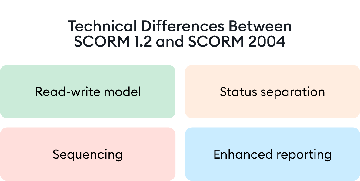 Technical Differences Between SCORM 1.2 and SCORM 2004