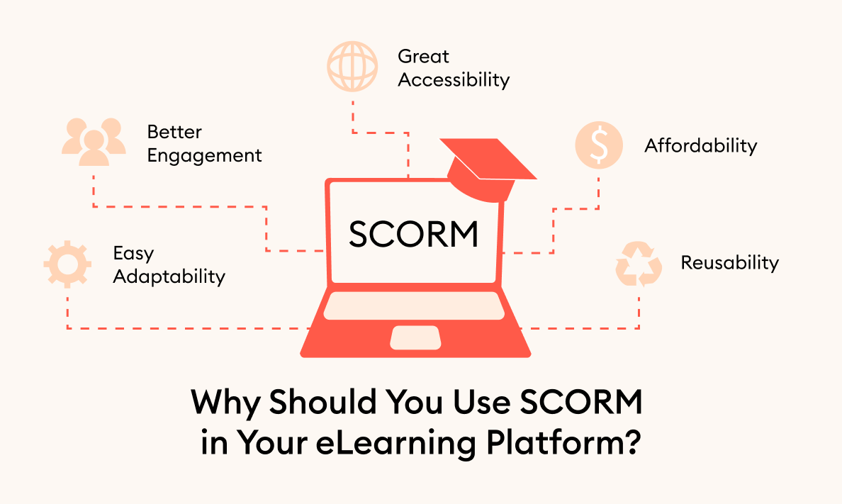 The benefits of SCORM An infographic highlighting the main benefits of using SCORM: easy adaptability, better engagement, and great accessibility, affordability, and reusability