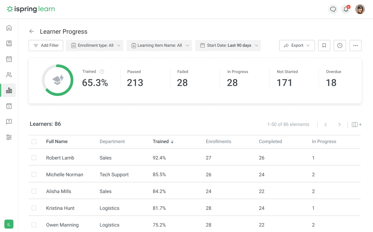 Tracking learner progress in the iSpring LMS Learner progress in the iSpring LMS: metrics include the percentage of learners trained, pass/fail, in progress, and not started stats, as well as overdue numbers