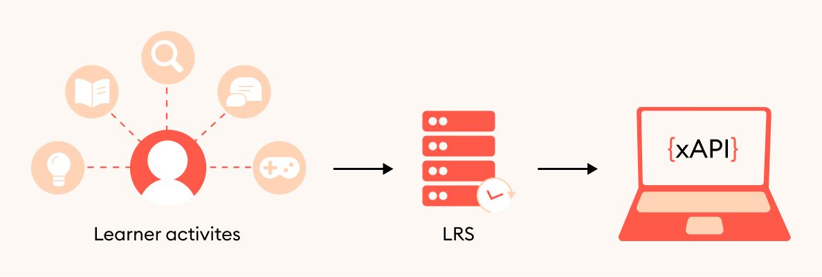 How xAPI works An infographic explaining how xAPI works in a nutshell: all learner activities are tracked and sent to an LRS (Learner Record Store) where they appear as xAPI statements