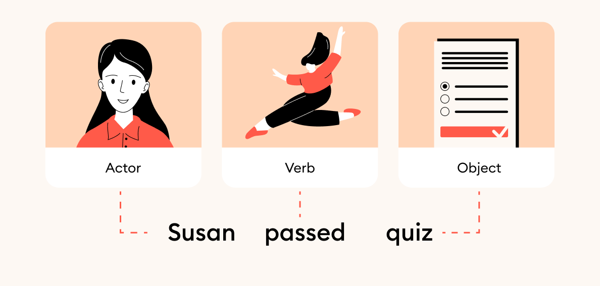 A typical xAPI statement An infographic illustrating the components of a typical xAPI statement